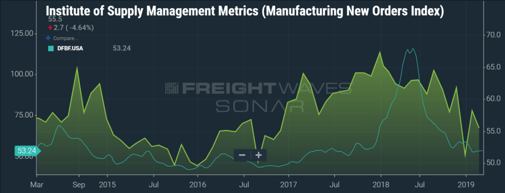 THE ISM MANUFACTURING NEW ORDERS INDEX AND DAT FREIGHT BAROMETER FLATBED BOTH GREW CLOSE TO 33% IN 2018. (IMAGE: SONAR ISM.MNEW, DFBF.USA