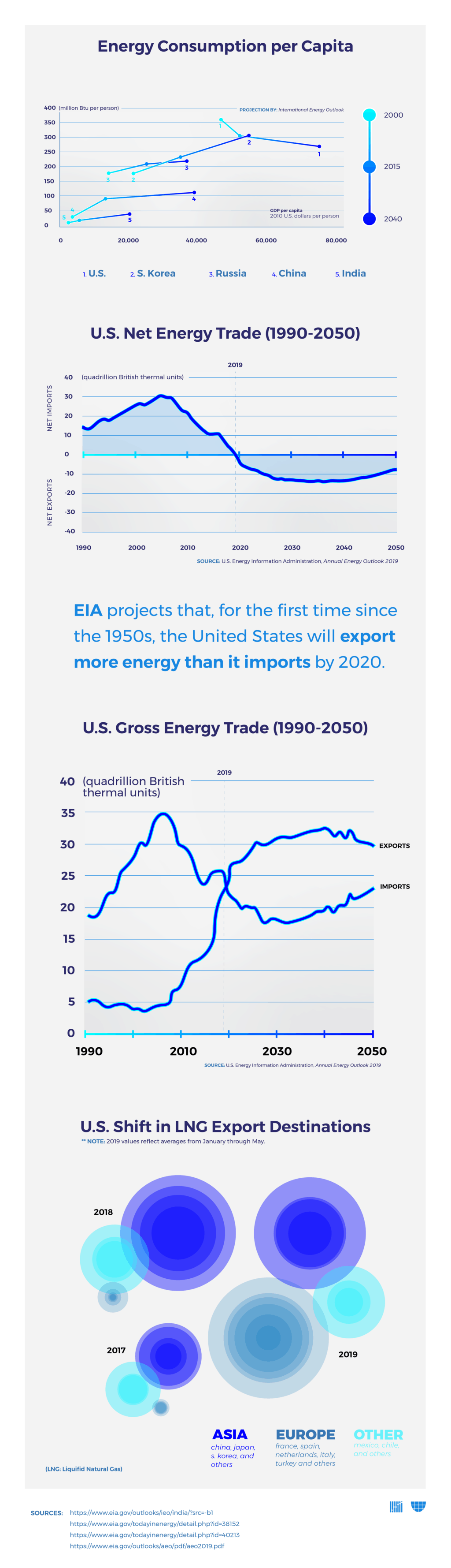 Infographic Covering Energy Trade Projections to 2050