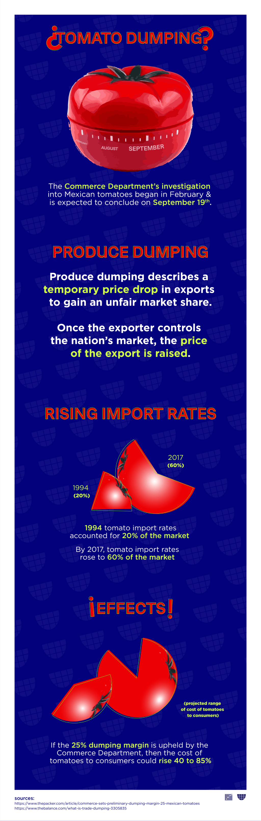 Infographic depicting the investigation of Mexican produce dumping.