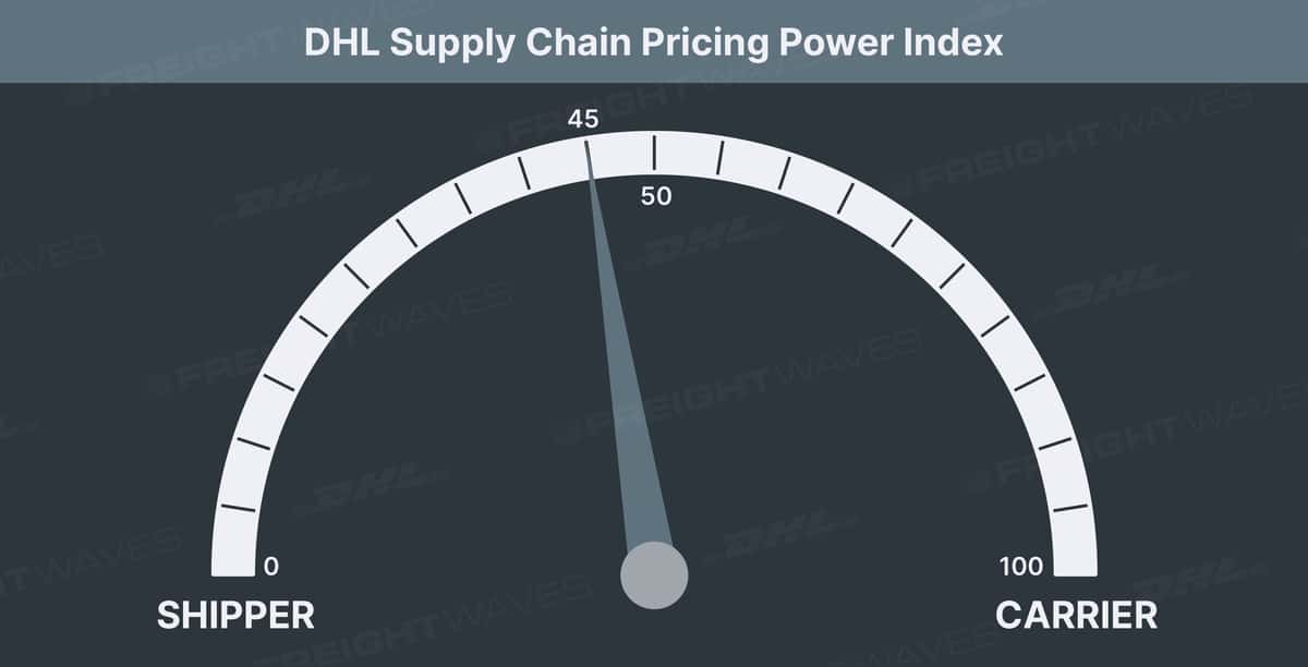 DHL Supply Chain Pricing Power Index