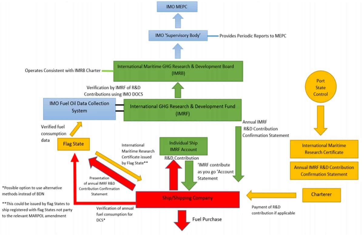 chart IMO shipping tax payments