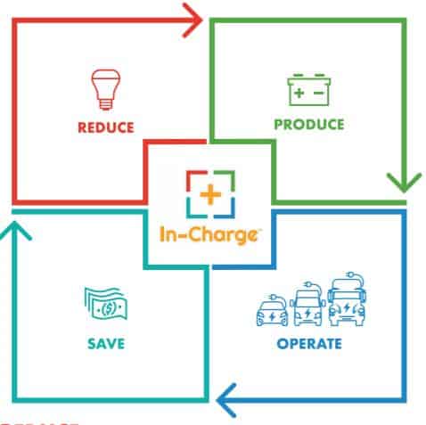 In-Charge flow chart