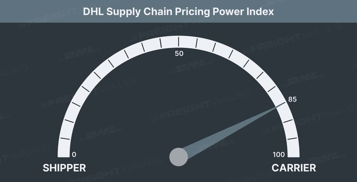 DHL Pricing Power Index 85