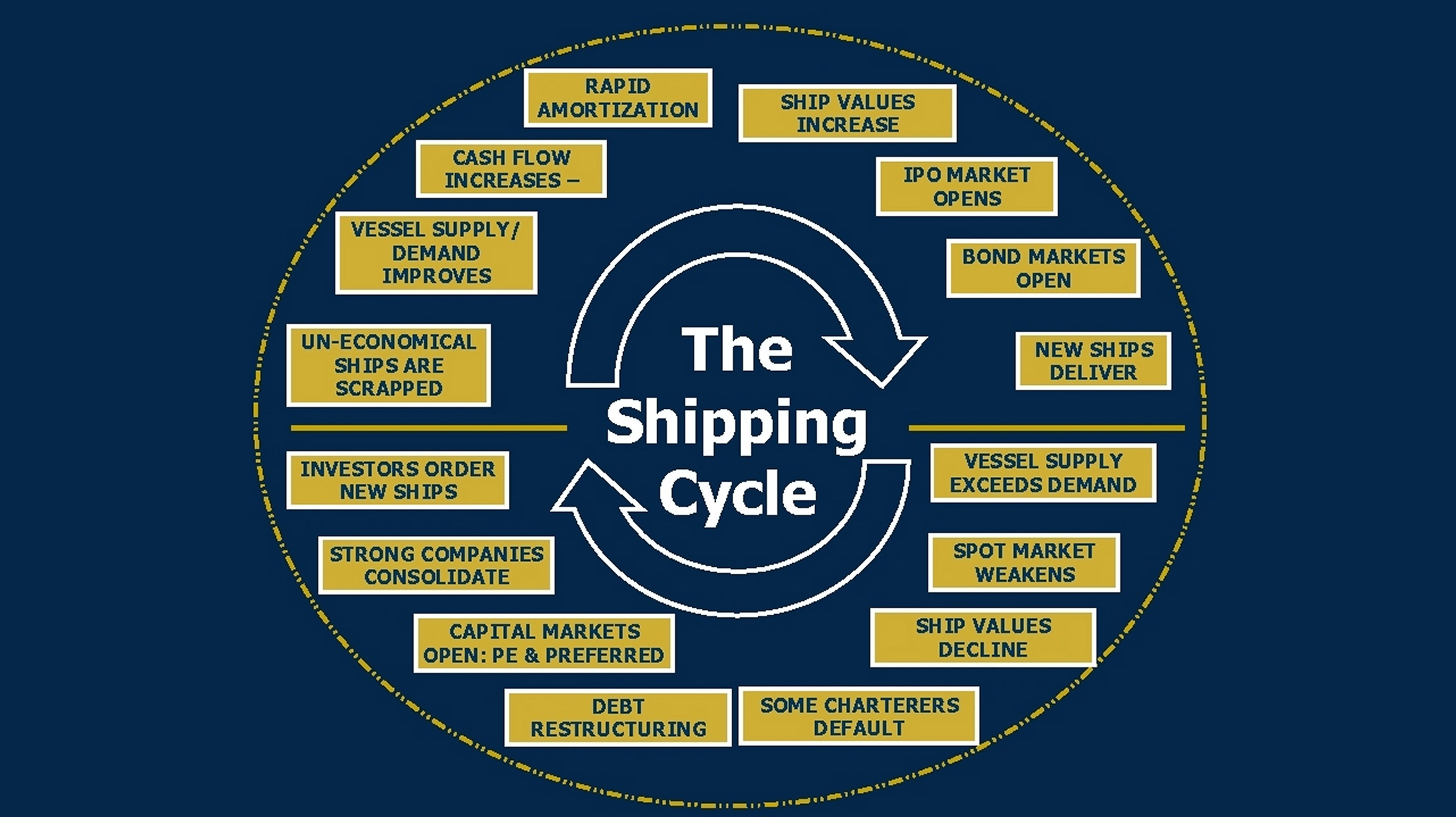 shipping cycle