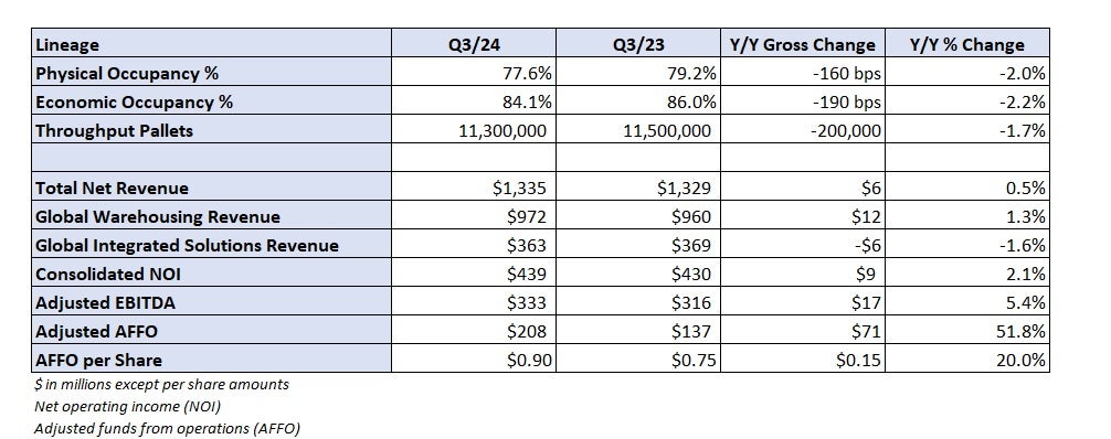 Lineages KPI table