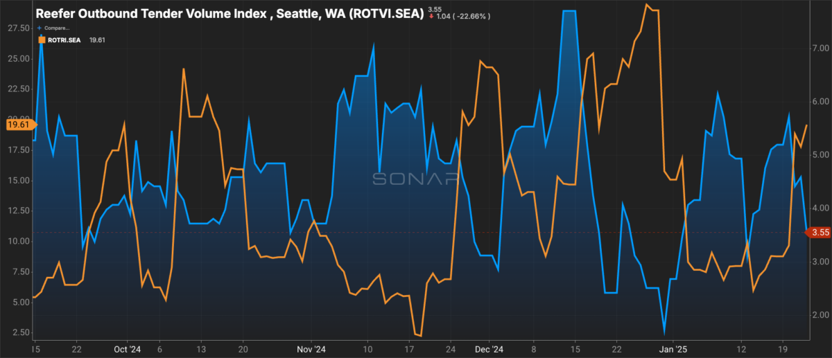 SONAR Tickers: ROTVI.SEA, ROTRI.SEA