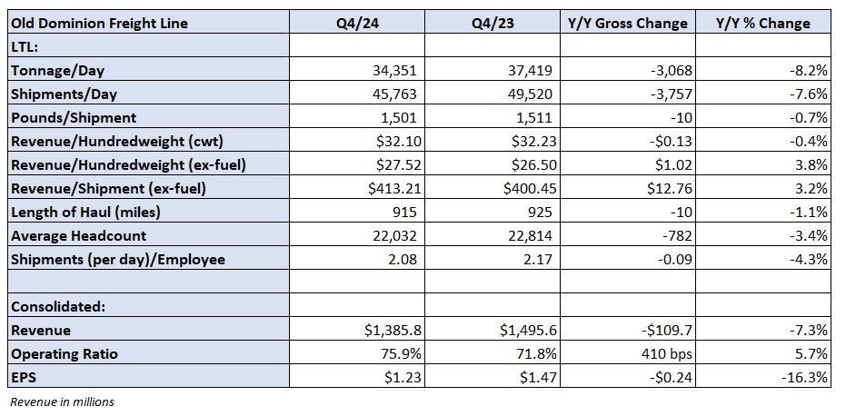 Old Dominion KPI table