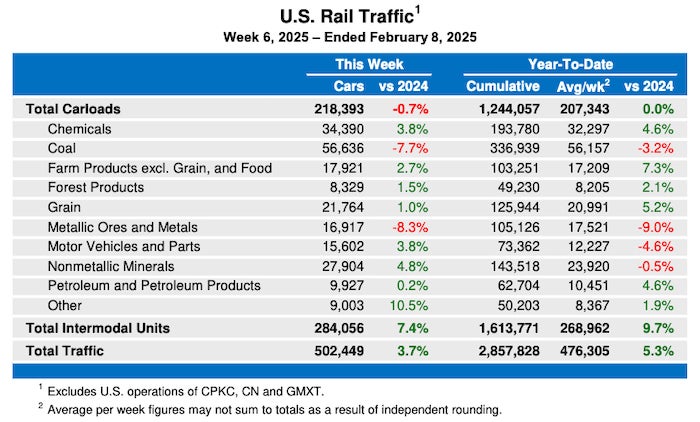 U.S. Rail Volume Chart