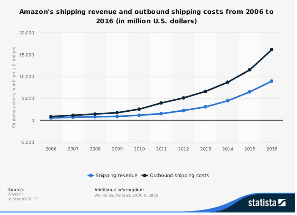  Amazon continues to lose money on its shipping as more items are added to free Prime shipping. ( Graphic: Statista ) 