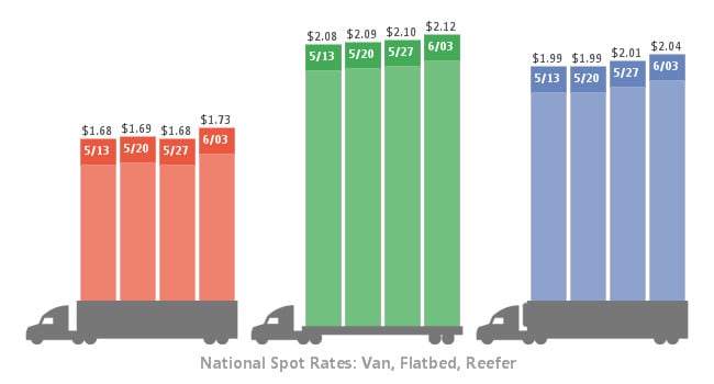  DAT Trendlines national spot rates for the week of June 3. ( Click to enlarge ) 