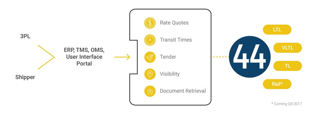  project44's system streamlines the process of moving freight, creating more visibility, faster rate quotes and document retrieval, and quicker deliveries. 