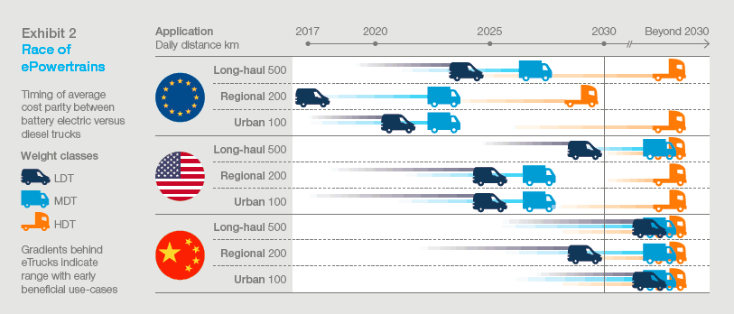  ( Source: McKinsey Energy Insights, McKinsey Center for Future Mobility ) 