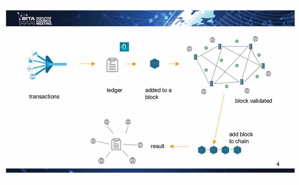  The anatomy of a blockchain-enabled transaction. 