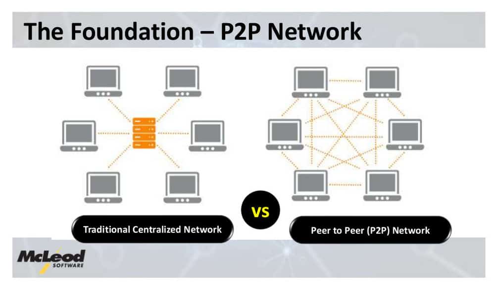  The differences in how a traditional network is set up compared to a Peer-to-Peer model running on blockchain technology. 