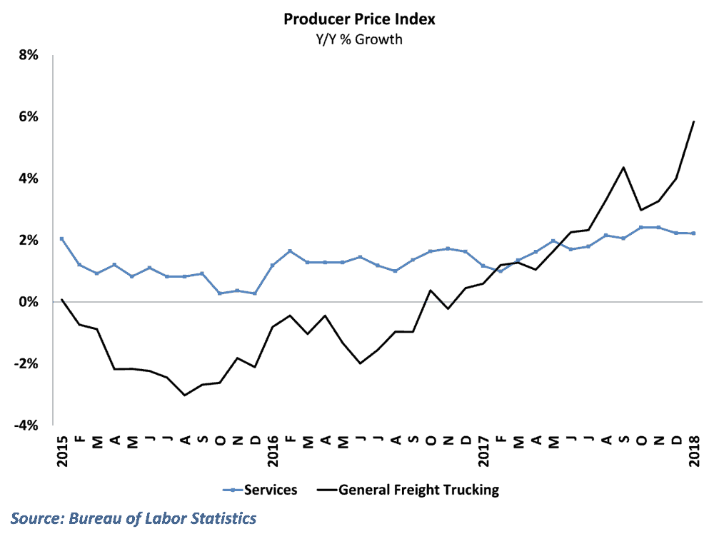 Freight rates continue to climb, led by rapid gains in LTL prices