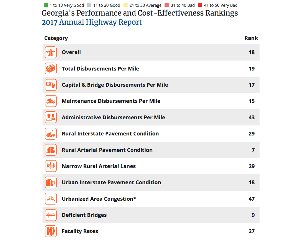  Where Georgia ranks in each of the 11 researched categories of the Reason Foundation. (Photo: Reason Foundation) 