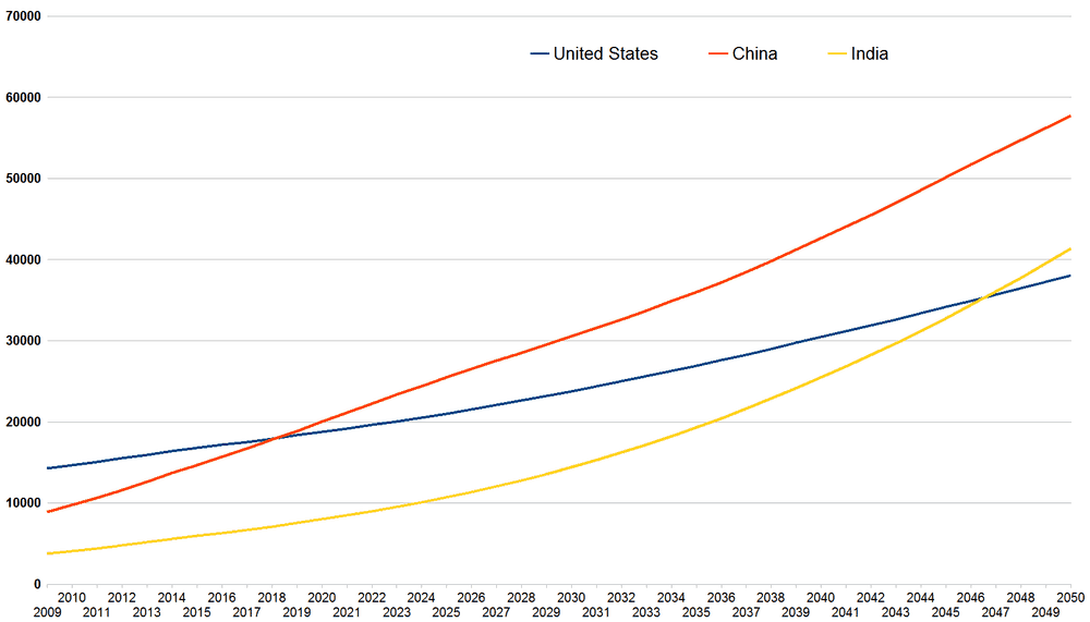  For perspective, this is the projected growth index based on volume for the US, China and India over the next three decades. (Photo: Wikipedia) 