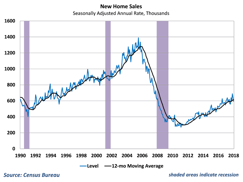  Home sales slip but remain in an upward trend 