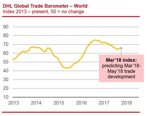  Trade readings strengthened in March (Source: DHL) 