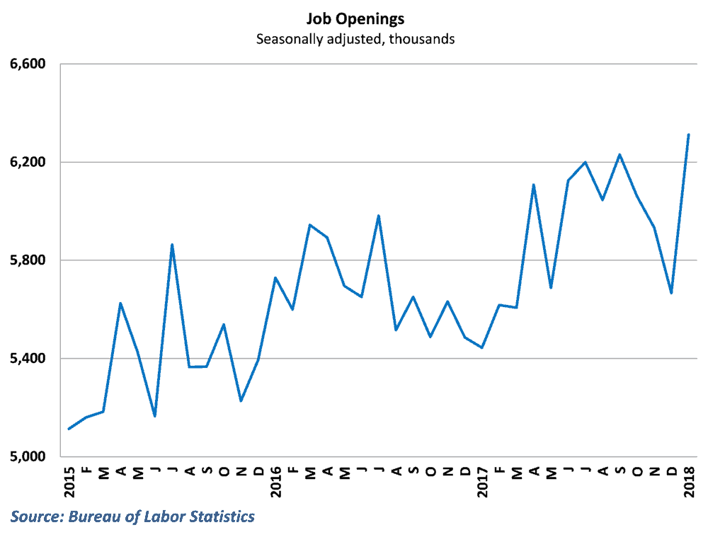  Job openings surged to record highs 