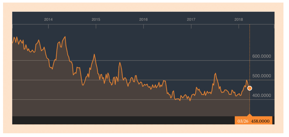  Falling wheat prices. ( Graph: Bloomberg ) 