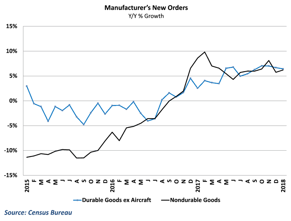  New order growth for durable goods has moderated from the recent rapid pace 