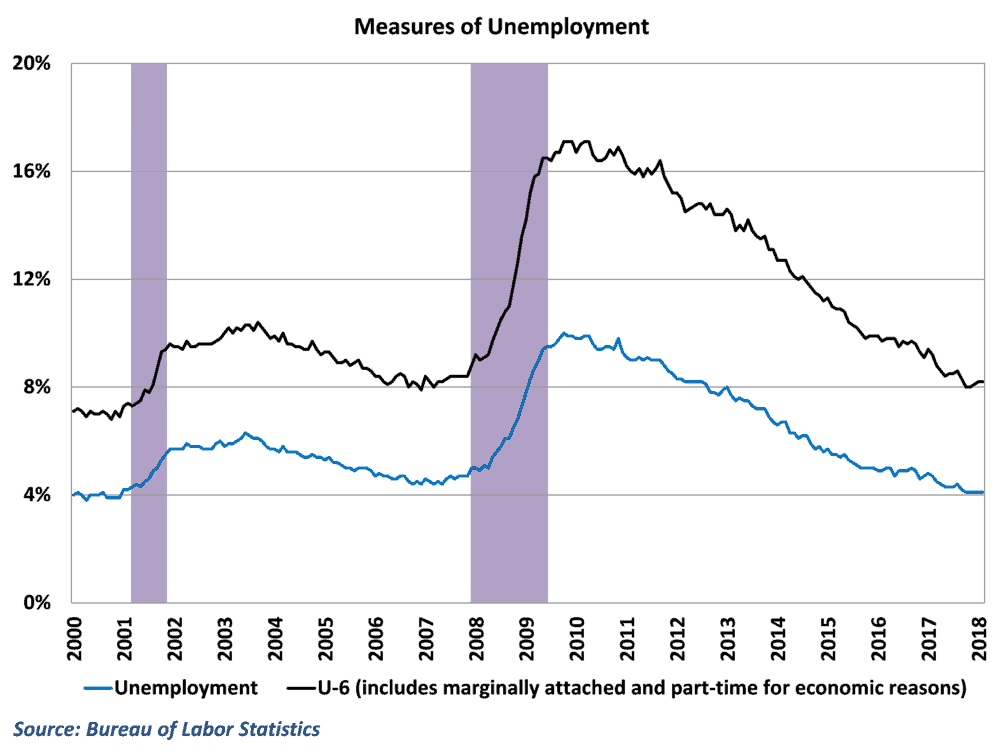  Unemployment is low and broader measures are at healthy levels 