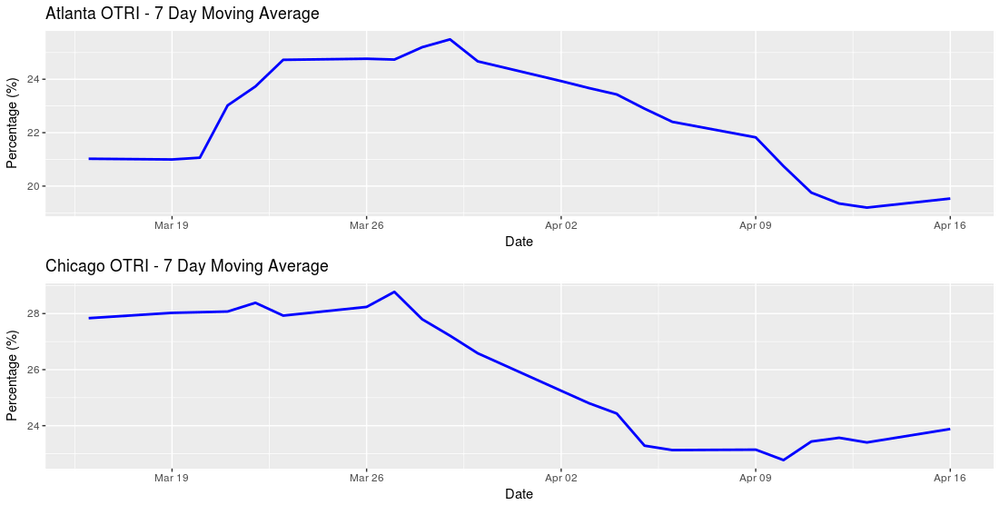   Atlanta and Chicago Outbound Tender Rejection Index.  