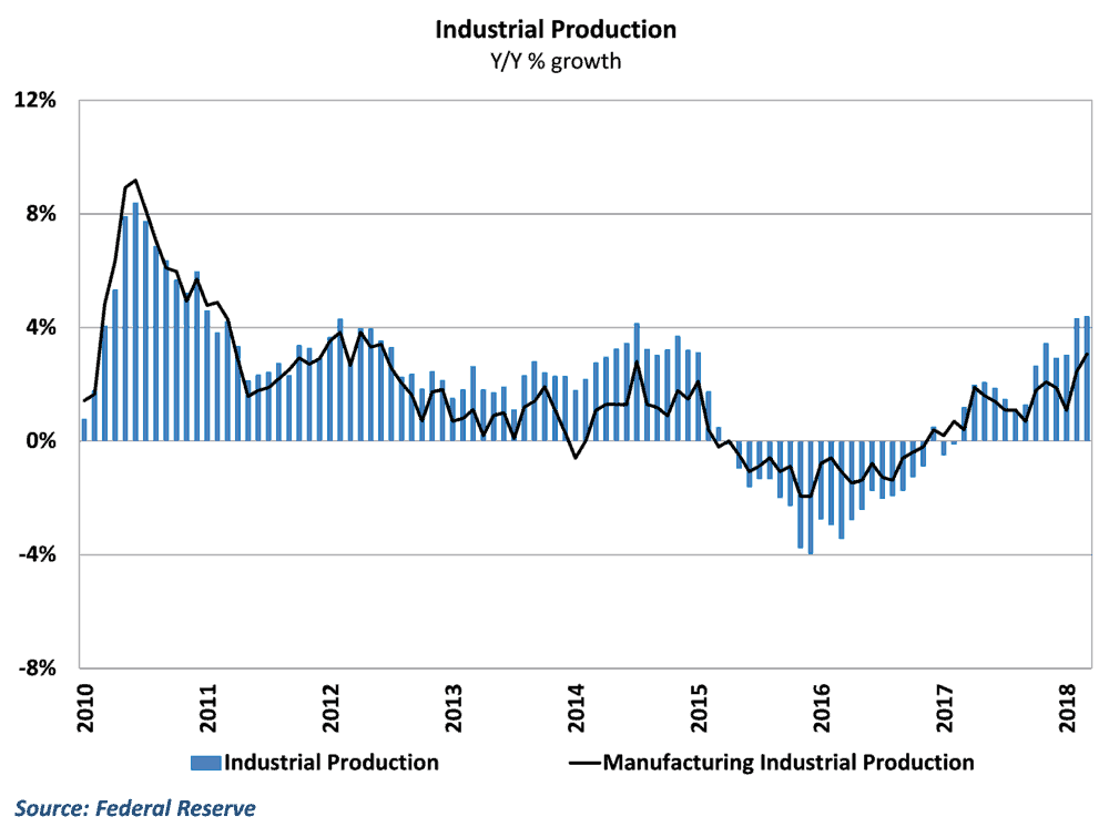  Manufacturing growth hit the highest point in nearly six years 