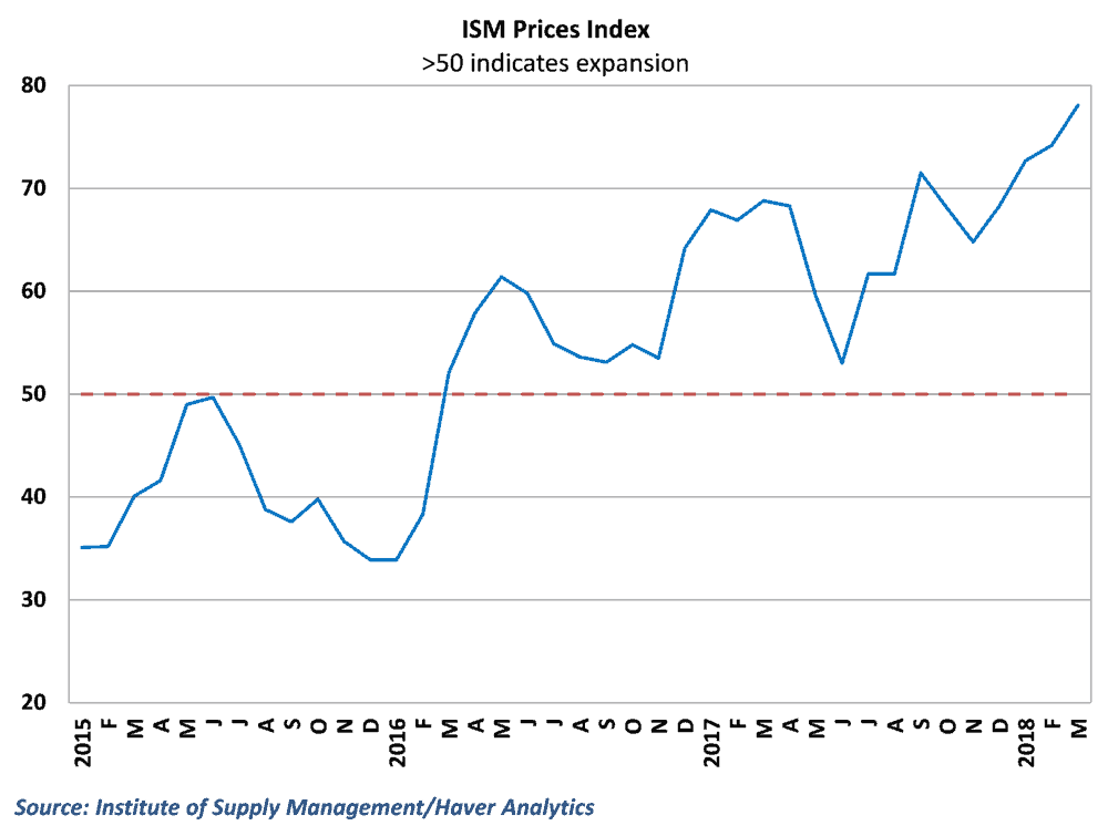  Prices jumped in March 