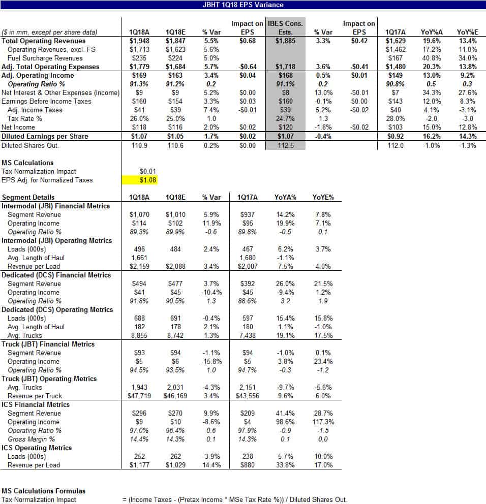  J.B. Hunt earnings result. ( Chart: Morgan Stanley ) 