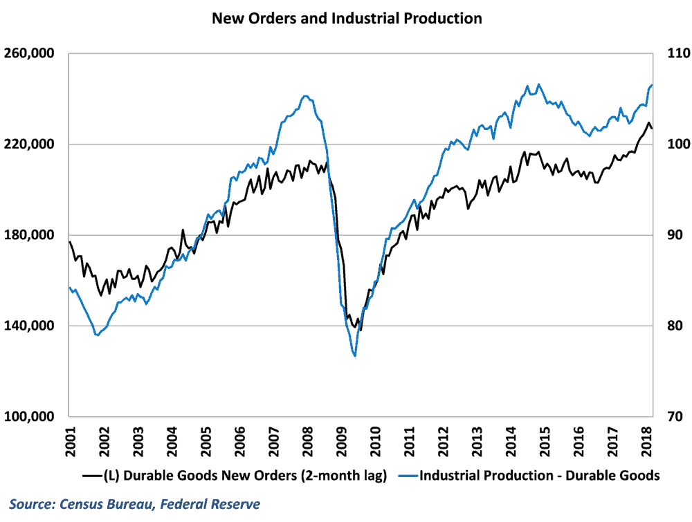  Historically there is a close tie between new orders and durable goods manufacturing 