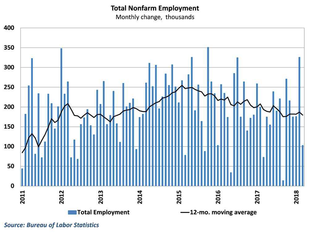  Job growth has generally decelerated over the past few years 