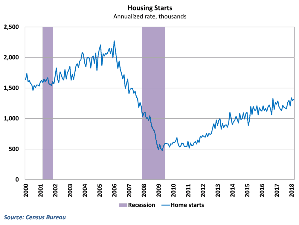  Home starts improved and remain on a gradual upward trend 