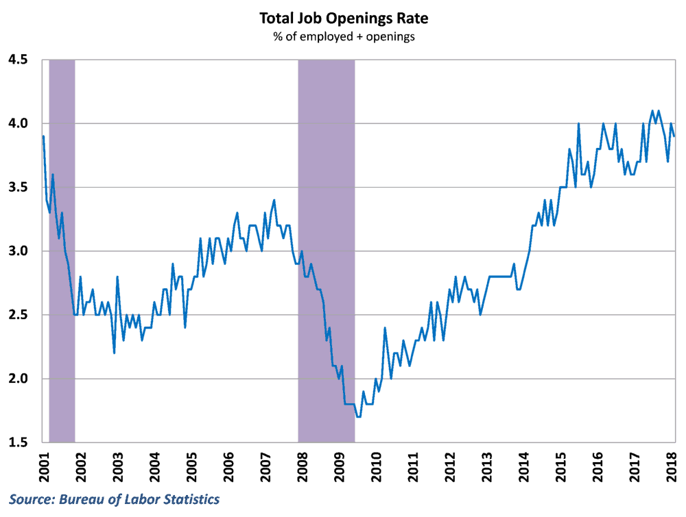  Job openings in the economy overall remain near record highs 