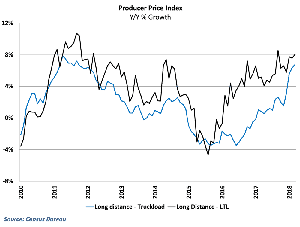  Yearly inflation climbed in trucking despite modest monthly results 