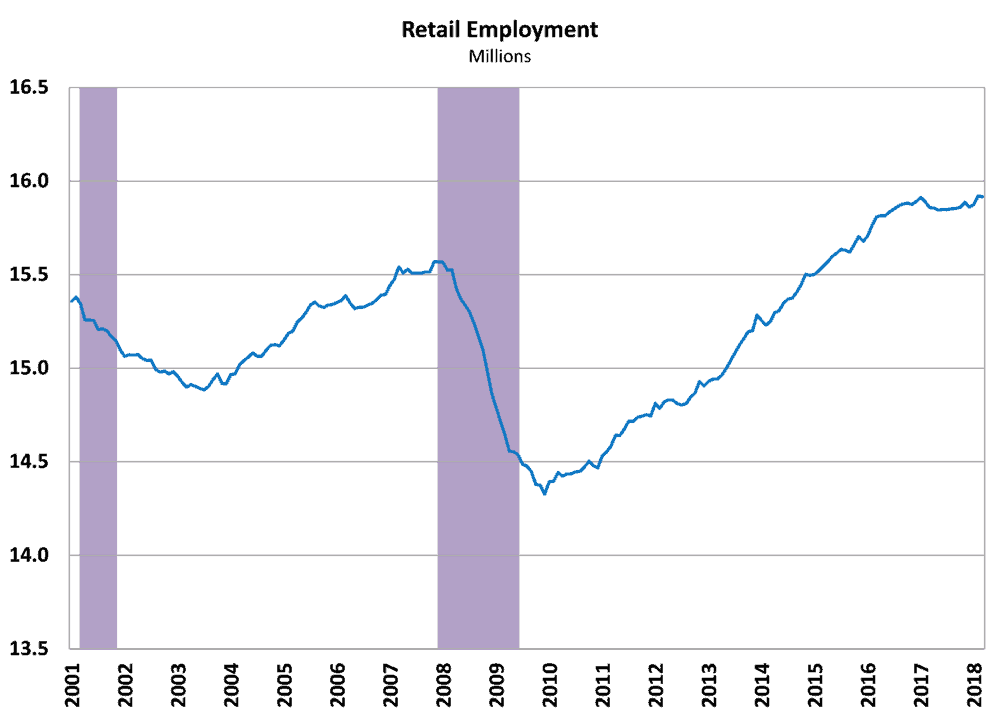  Retail employment has stalled in the face of store closings 