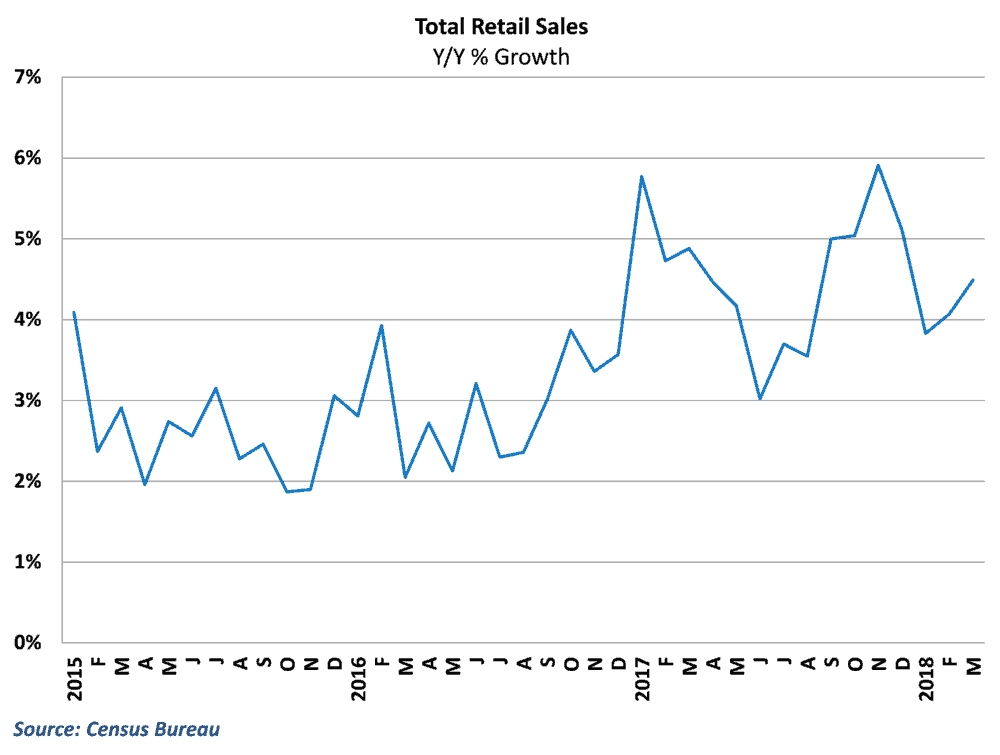  Retail growth rebounded in March 