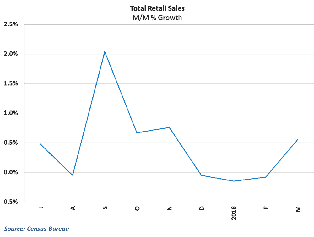  Monthly declines from December through February were likely payback from post-hurricane spending 