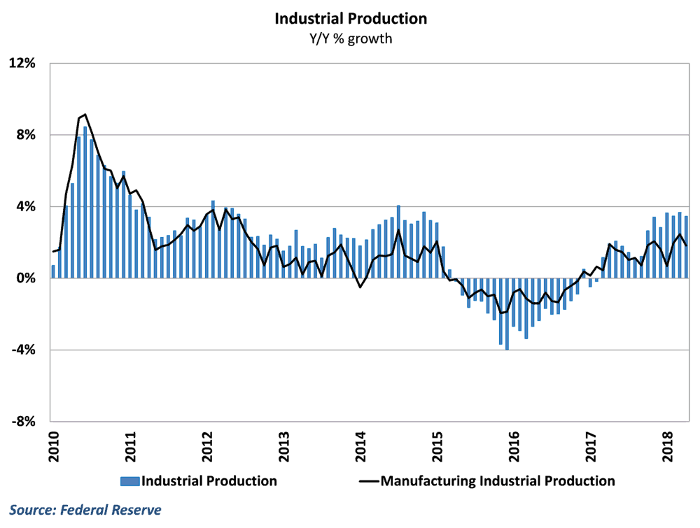  Total industrial production growth remains solid in the 2nd quarter 