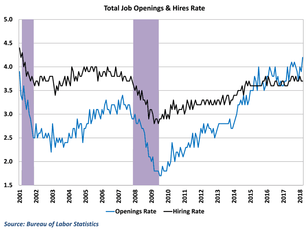  Openings continue to outpace hirings 