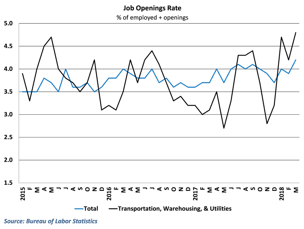  The openings rate has been even higher in the transportation sector 