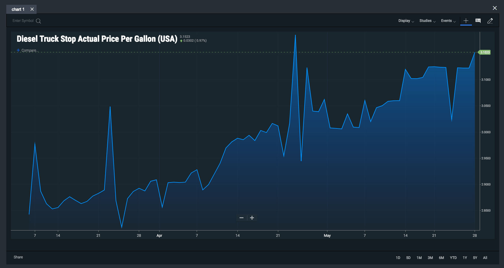   SONAR  real time data. 