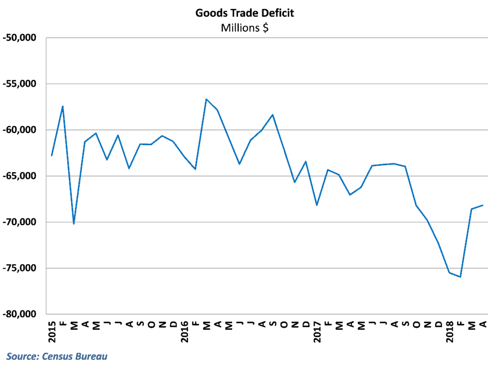  The goods trade deficit narrowed for the second straight month 