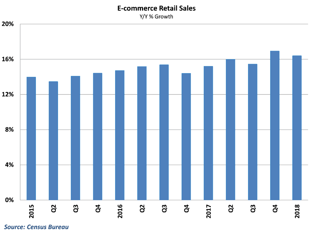  E-commerce sales growth stayed strong in the 1st quarter 