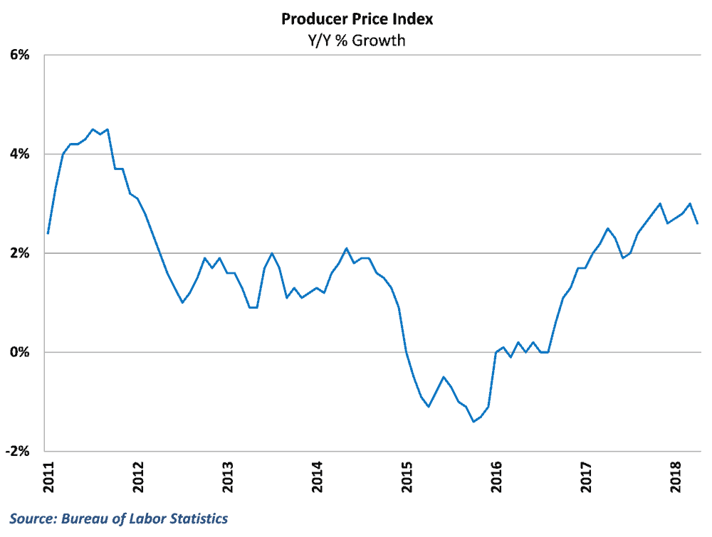  Wholesale inflation moderated in April 