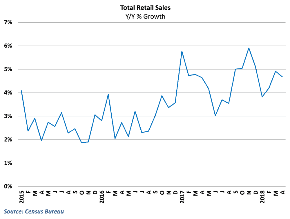  Retail sales grew 4.7% from last April 