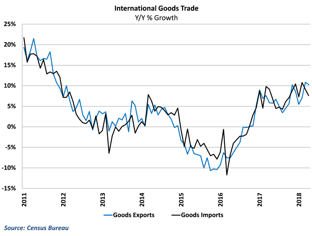  Both import and export growth remain strong despite recent declines 