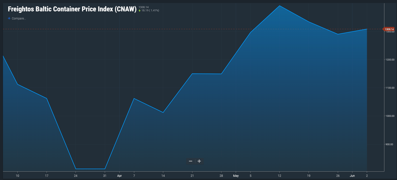  SONAR Image showing Freightos Baltic Container Price from China to the American West Coast 