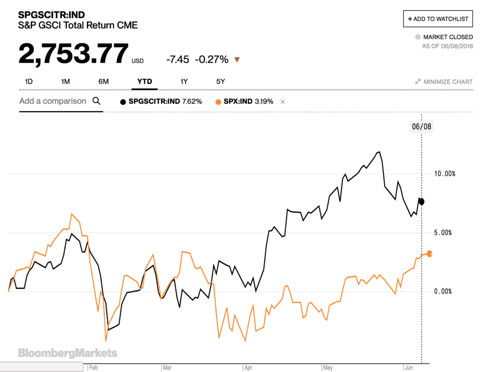  ( Chart: Bloomberg ) 